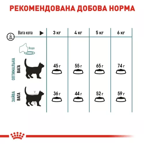 Сухий корм для виведення вовни у котів Royal Canin Hairball Care 2 кг + 400 г у ПОДАРУНОК (домашня птиця) (10935) - фото №5